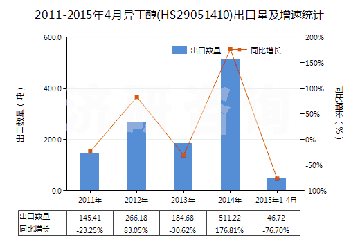 2011-2015年4月異丁醇(HS29051410)出口量及增速統(tǒng)計